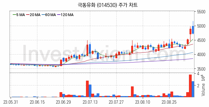 액화석유가스 LPG 관련주 극동유화 주식 종목의 분석 시점 기준 최근 일봉 차트