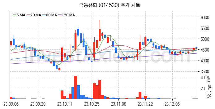 액화석유가스 LPG 관련주 극동유화 주식 종목의 분석 시점 기준 최근 일봉 차트