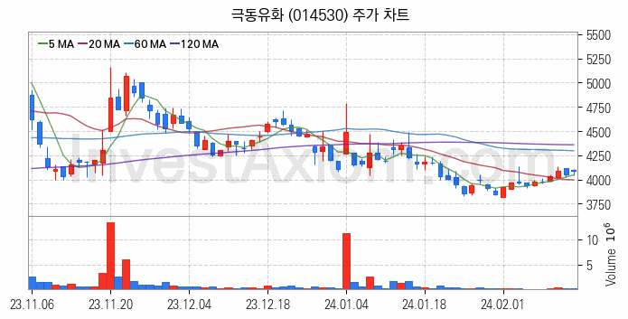 액화석유가스 LPG 관련주 극동유화 주식 종목의 분석 시점 기준 최근 일봉 차트