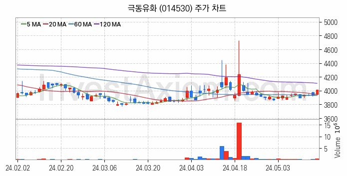 액화석유가스 LPG 관련주 극동유화 주식 종목의 분석 시점 기준 최근 일봉 차트