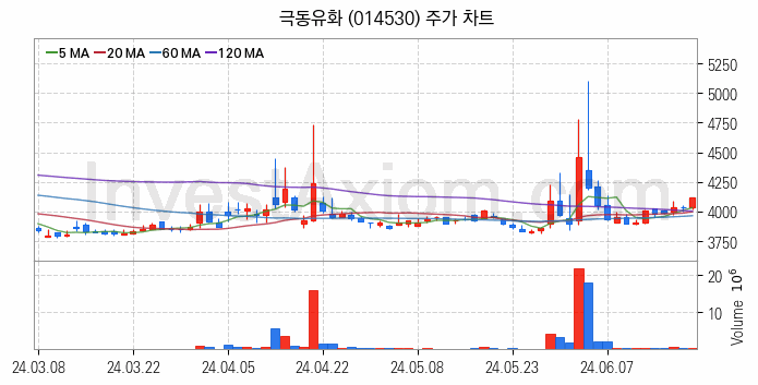 액화석유가스 LPG 관련주 극동유화 주식 종목의 분석 시점 기준 최근 일봉 차트