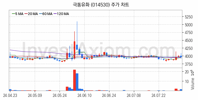 액화석유가스 LPG 관련주 극동유화 주식 종목의 분석 시점 기준 최근 일봉 차트