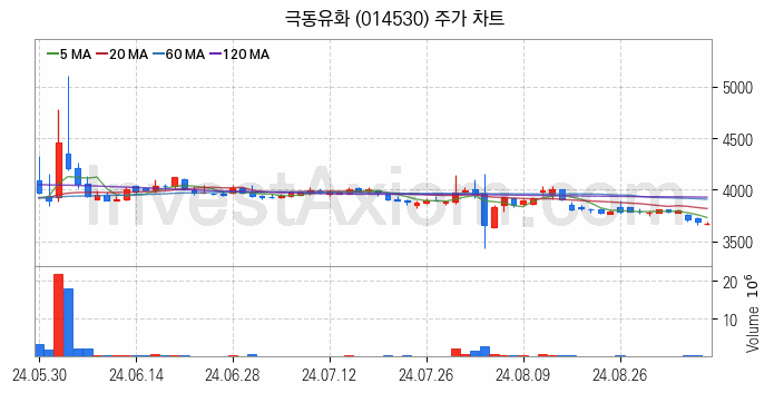 액화석유가스 LPG 관련주 극동유화 주식 종목의 분석 시점 기준 최근 일봉 차트