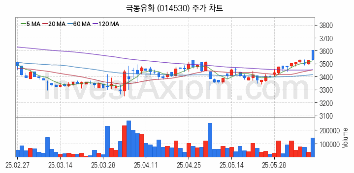 액화석유가스 LPG 관련주 극동유화 주식 종목의 분석 시점 기준 최근 일봉 차트