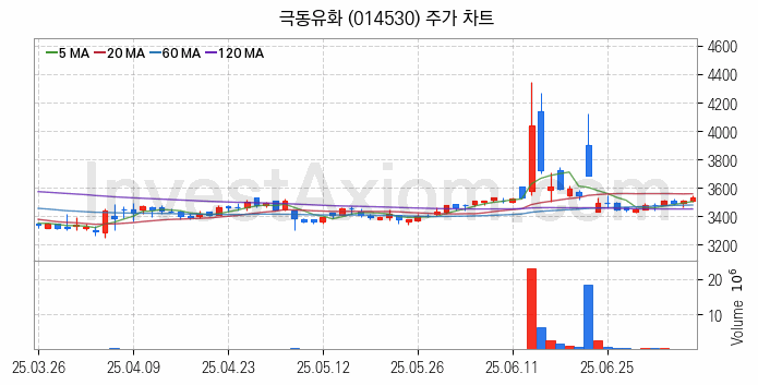 액화석유가스 LPG 관련주 극동유화 주식 종목의 분석 시점 기준 최근 일봉 차트
