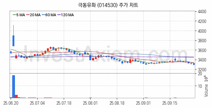 액화석유가스 LPG 관련주 극동유화 주식 종목의 분석 시점 기준 최근 일봉 차트