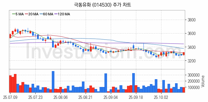 액화석유가스 LPG 관련주 극동유화 주식 종목의 분석 시점 기준 최근 일봉 차트