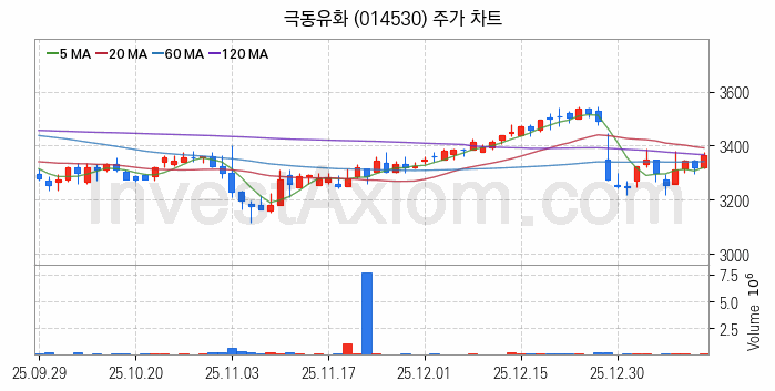 액화석유가스 LPG 관련주 극동유화 주식 종목의 분석 시점 기준 최근 일봉 차트