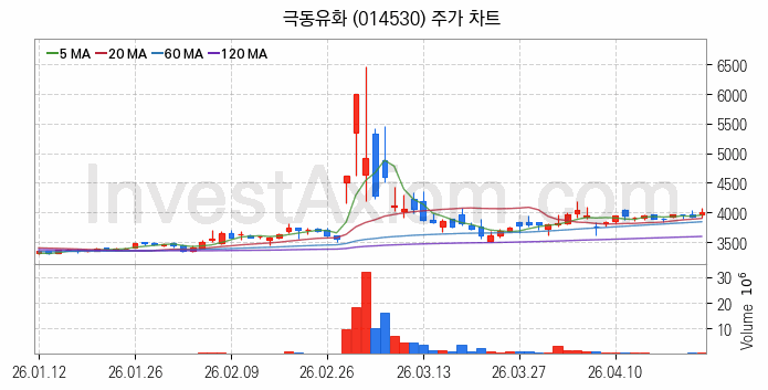 액화석유가스 LPG 관련주 극동유화 주식 종목의 분석 시점 기준 최근 일봉 차트