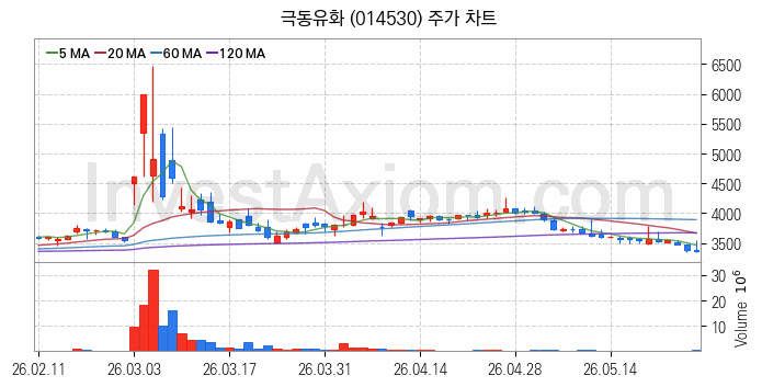 액화석유가스 LPG 관련주 극동유화 주식 종목의 분석 시점 기준 최근 일봉 차트