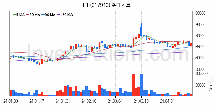 액화석유가스 LPG 관련주 E1 주식 종목의 분석 시점 기준 최근 일봉 차트