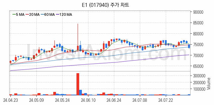 액화석유가스 LPG 관련주 E1 주식 종목의 분석 시점 기준 최근 일봉 차트