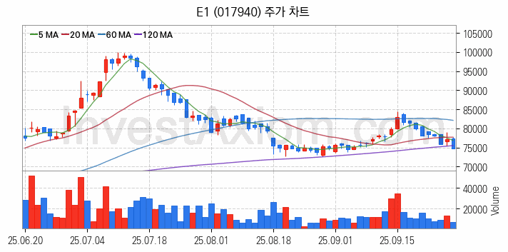 액화석유가스 LPG 관련주 E1 주식 종목의 분석 시점 기준 최근 일봉 차트