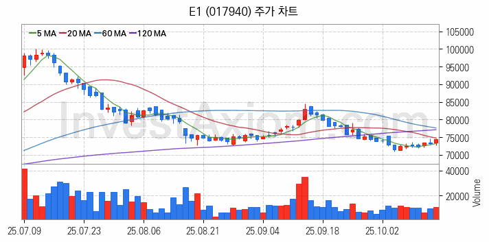 액화석유가스 LPG 관련주 E1 주식 종목의 분석 시점 기준 최근 일봉 차트