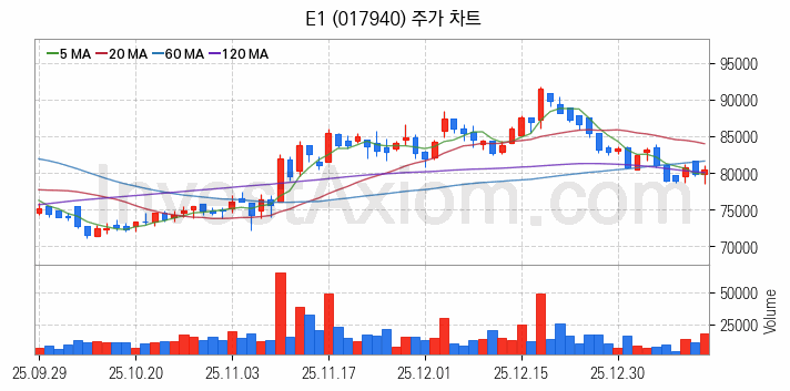 액화석유가스 LPG 관련주 E1 주식 종목의 분석 시점 기준 최근 일봉 차트