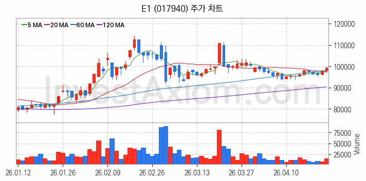 액화석유가스 LPG 관련주 E1 주식 종목의 분석 시점 기준 최근 일봉 차트