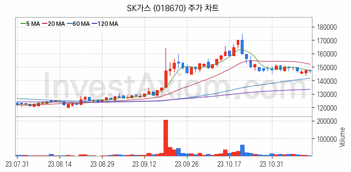 액화석유가스 LPG 관련주 SK가스 주식 종목의 분석 시점 기준 최근 일봉 차트