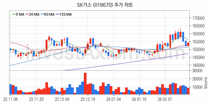 액화석유가스 LPG 관련주 SK가스 주식 종목의 분석 시점 기준 최근 일봉 차트