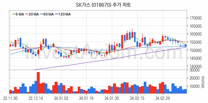 액화석유가스 LPG 관련주 SK가스 주식 종목의 분석 시점 기준 최근 일봉 차트