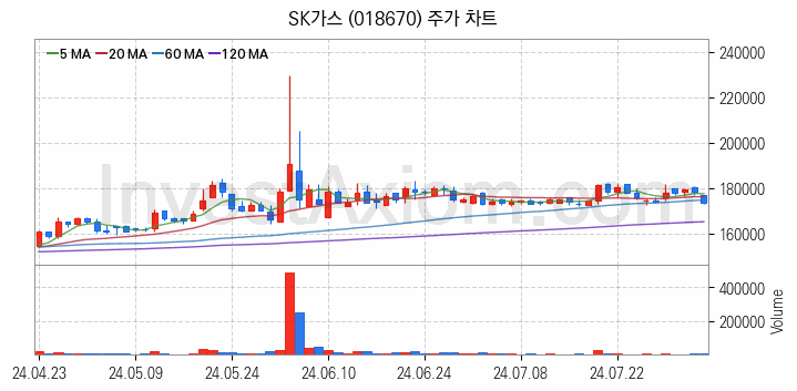 액화석유가스 LPG 관련주 SK가스 주식 종목의 분석 시점 기준 최근 일봉 차트