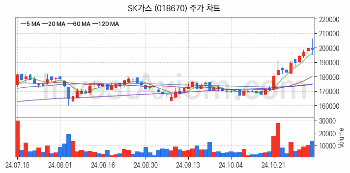 액화석유가스 LPG 관련주 SK가스 주식 종목의 분석 시점 기준 최근 일봉 차트