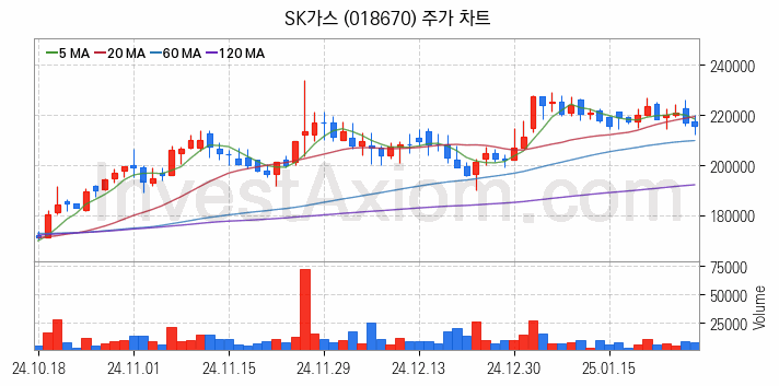 액화석유가스 LPG 관련주 SK가스 주식 종목의 분석 시점 기준 최근 일봉 차트