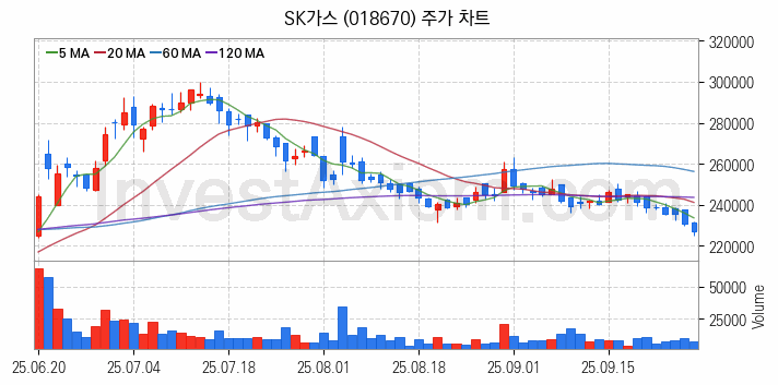 액화석유가스 LPG 관련주 SK가스 주식 종목의 분석 시점 기준 최근 일봉 차트