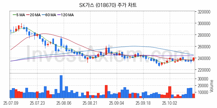 액화석유가스 LPG 관련주 SK가스 주식 종목의 분석 시점 기준 최근 일봉 차트