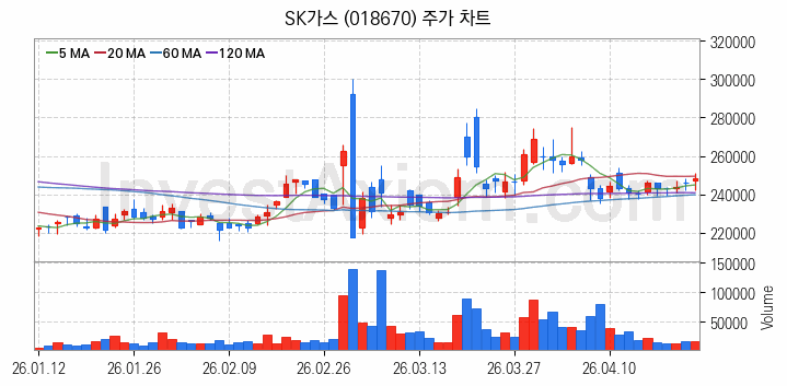 액화석유가스 LPG 관련주 SK가스 주식 종목의 분석 시점 기준 최근 일봉 차트