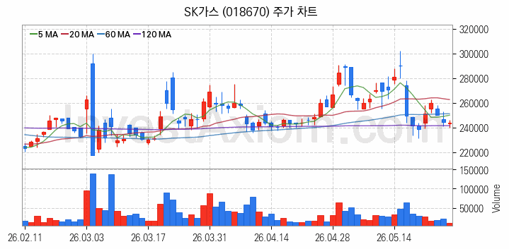 액화석유가스 LPG 관련주 SK가스 주식 종목의 분석 시점 기준 최근 일봉 차트