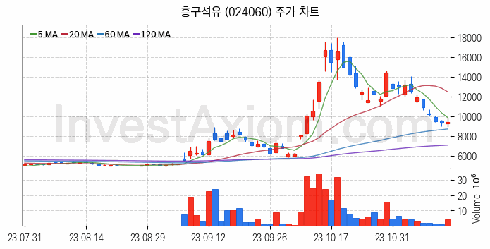 액화석유가스 LPG 관련주 흥구석유 주식 종목의 분석 시점 기준 최근 일봉 차트