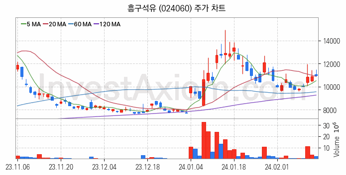 액화석유가스 LPG 관련주 흥구석유 주식 종목의 분석 시점 기준 최근 일봉 차트