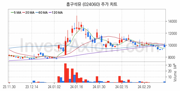 액화석유가스 LPG 관련주 흥구석유 주식 종목의 분석 시점 기준 최근 일봉 차트