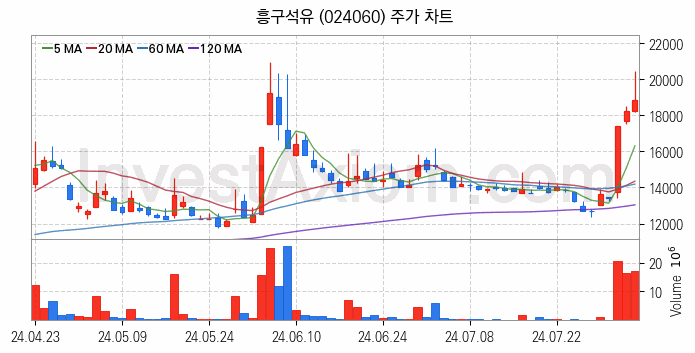 액화석유가스 LPG 관련주 흥구석유 주식 종목의 분석 시점 기준 최근 일봉 차트