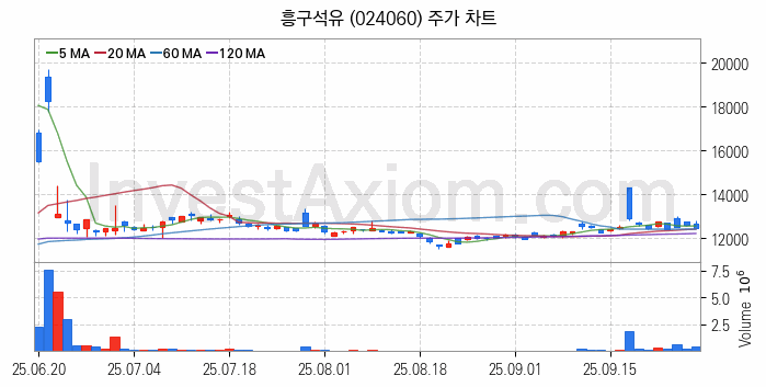 액화석유가스 LPG 관련주 흥구석유 주식 종목의 분석 시점 기준 최근 일봉 차트