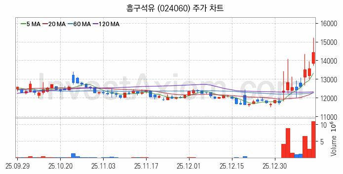 액화석유가스 LPG 관련주 흥구석유 주식 종목의 분석 시점 기준 최근 일봉 차트