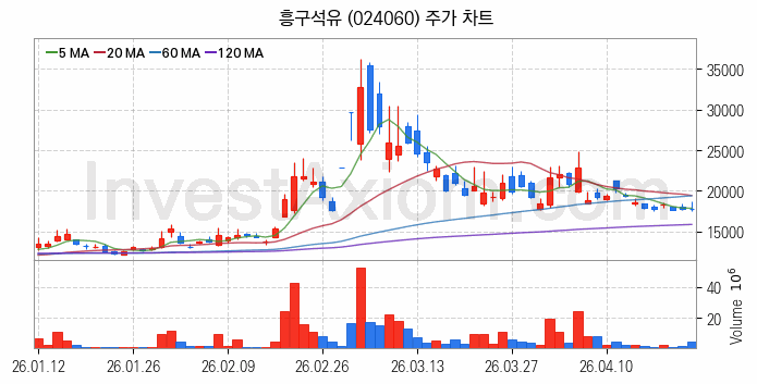 액화석유가스 LPG 관련주 흥구석유 주식 종목의 분석 시점 기준 최근 일봉 차트
