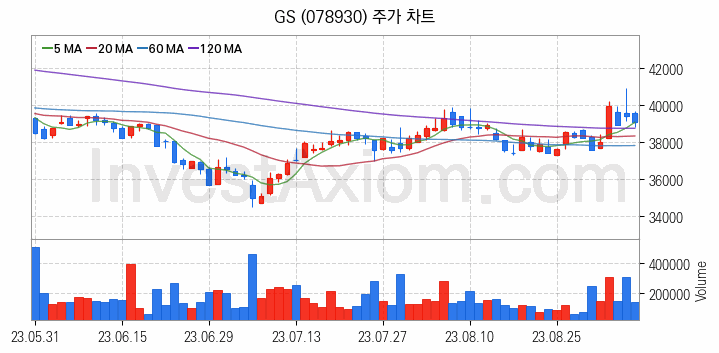 액화석유가스 LPG 관련주 GS 주식 종목의 분석 시점 기준 최근 일봉 차트