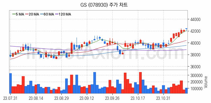 액화석유가스 LPG 관련주 GS 주식 종목의 분석 시점 기준 최근 일봉 차트