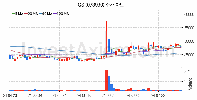 액화석유가스 LPG 관련주 GS 주식 종목의 분석 시점 기준 최근 일봉 차트