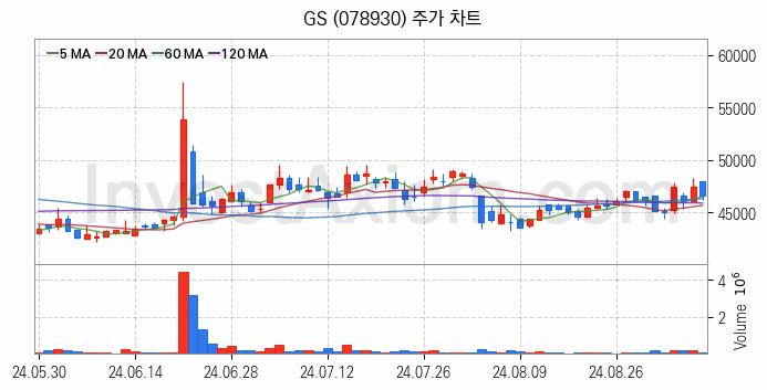 액화석유가스 LPG 관련주 GS 주식 종목의 분석 시점 기준 최근 일봉 차트