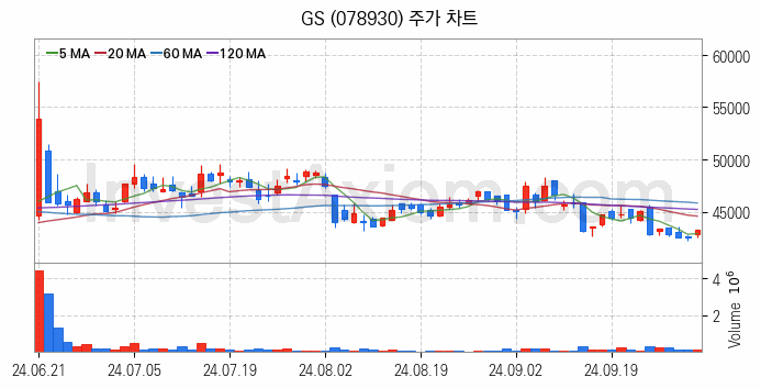 액화석유가스 LPG 관련주 GS 주식 종목의 분석 시점 기준 최근 일봉 차트