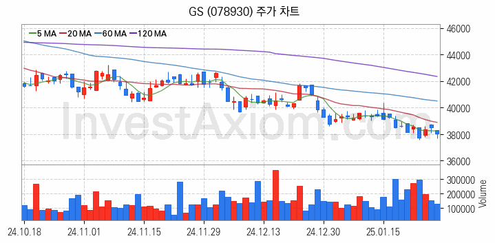 액화석유가스 LPG 관련주 GS 주식 종목의 분석 시점 기준 최근 일봉 차트