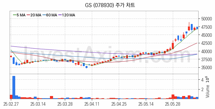 액화석유가스 LPG 관련주 GS 주식 종목의 분석 시점 기준 최근 일봉 차트