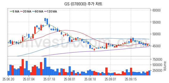 액화석유가스 LPG 관련주 GS 주식 종목의 분석 시점 기준 최근 일봉 차트
