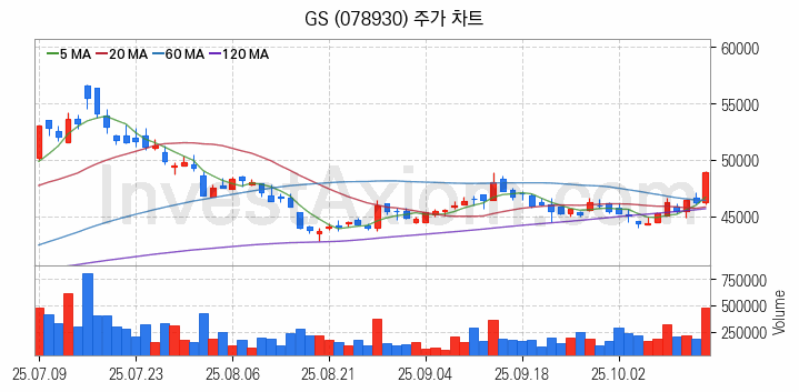 액화석유가스 LPG 관련주 GS 주식 종목의 분석 시점 기준 최근 일봉 차트