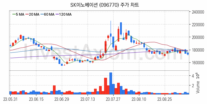 액화석유가스 LPG 관련주 SK이노베이션 주식 종목의 분석 시점 기준 최근 일봉 차트