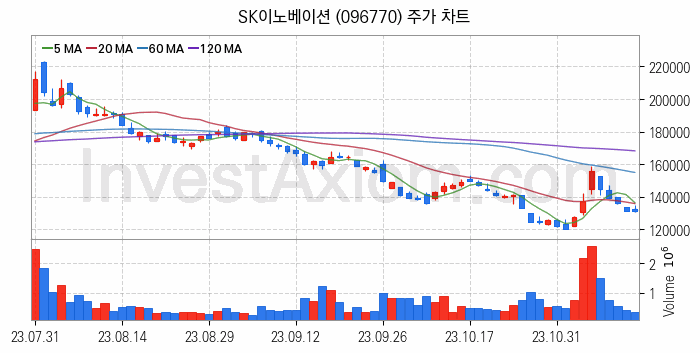 액화석유가스 LPG 관련주 SK이노베이션 주식 종목의 분석 시점 기준 최근 일봉 차트