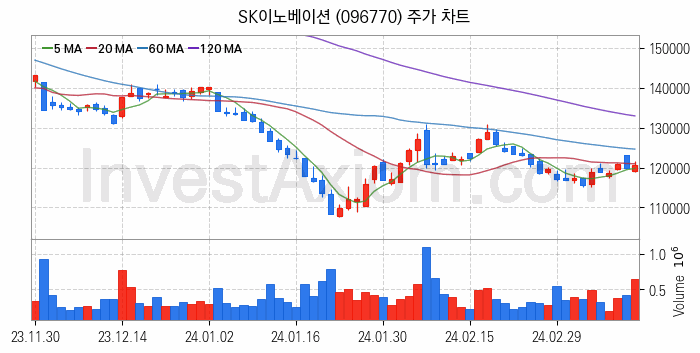 액화석유가스 LPG 관련주 SK이노베이션 주식 종목의 분석 시점 기준 최근 일봉 차트