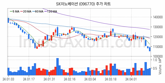 액화석유가스 LPG 관련주 SK이노베이션 주식 종목의 분석 시점 기준 최근 일봉 차트